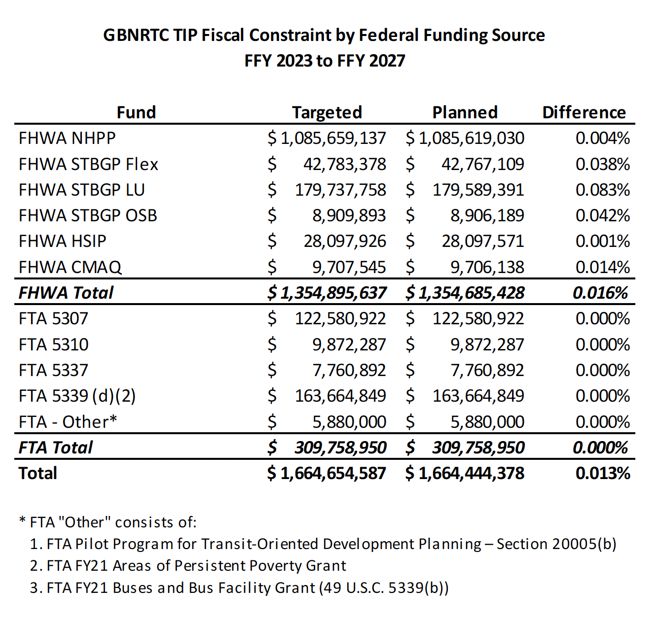 TIP 2023 - 2027 Financial Plan — GBNRTC